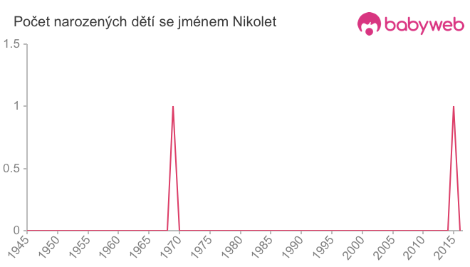 Počet dětí narozených se jménem Nikolet