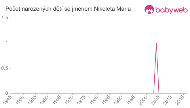 Počet dětí narozených se jménem Nikoleta Maria