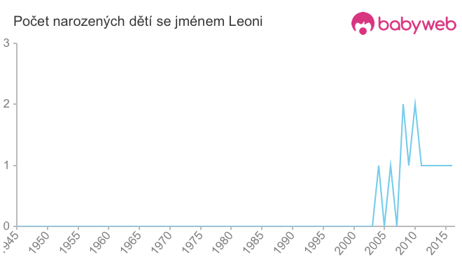 Počet dětí narozených se jménem Leoni