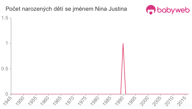 Počet dětí narozených se jménem Nina Justina