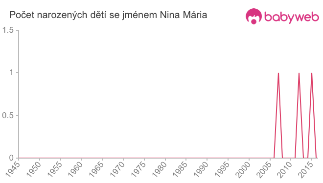 Počet dětí narozených se jménem Nina Mária