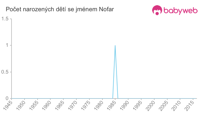 Počet dětí narozených se jménem Nofar