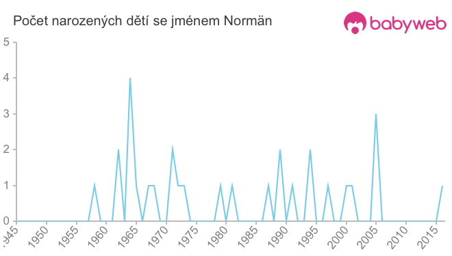 Počet dětí narozených se jménem Normän