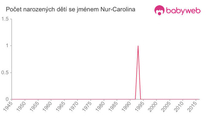 Počet dětí narozených se jménem Nur-Carolina