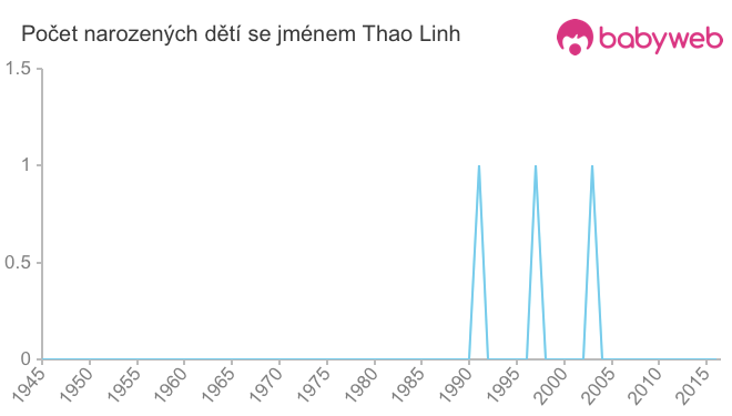 Počet dětí narozených se jménem Thao Linh