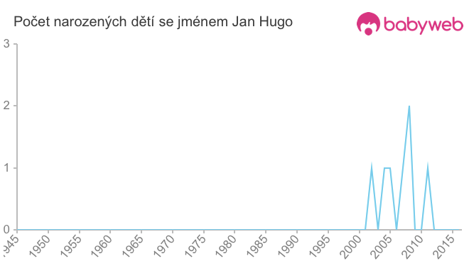 Počet dětí narozených se jménem Jan Hugo