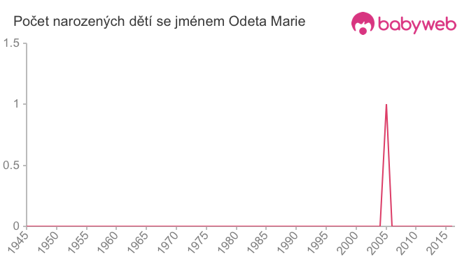 Počet dětí narozených se jménem Odeta Marie
