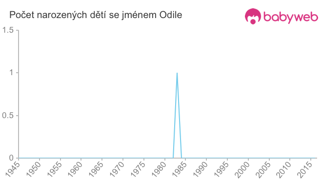 Počet dětí narozených se jménem Odile