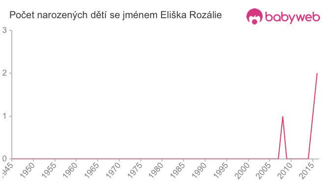 Počet dětí narozených se jménem Eliška Rozálie