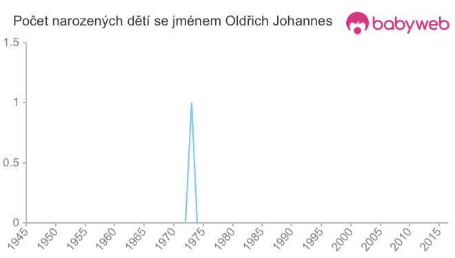 Počet dětí narozených se jménem Oldřich Johannes