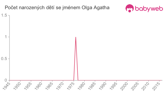 Počet dětí narozených se jménem Olga Agatha