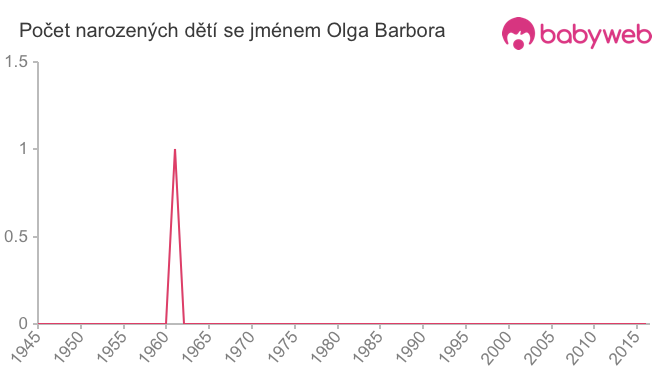Počet dětí narozených se jménem Olga Barbora