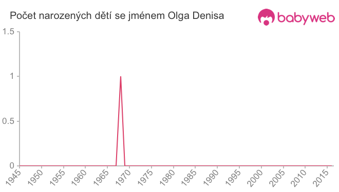 Počet dětí narozených se jménem Olga Denisa