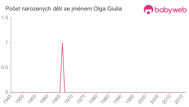 Počet dětí narozených se jménem Olga Giulia