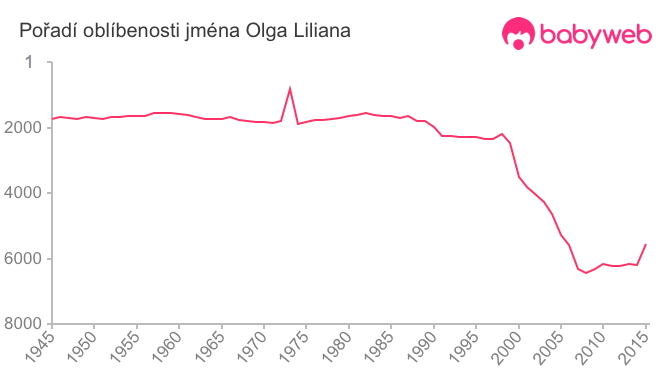 Pořadí oblíbenosti jména Olga Liliana