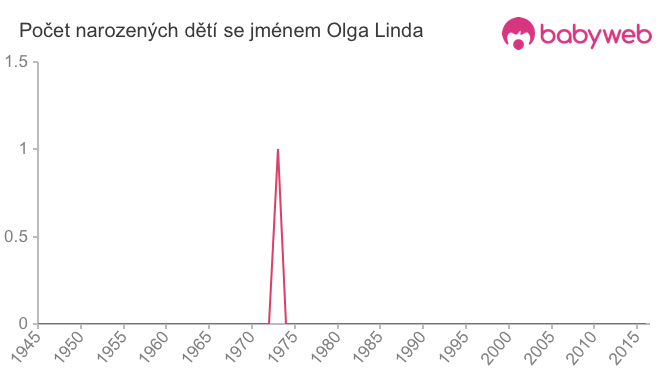 Počet dětí narozených se jménem Olga Linda