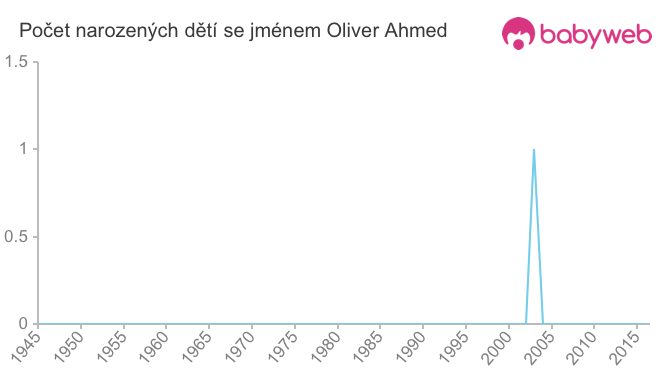 Počet dětí narozených se jménem Oliver Ahmed