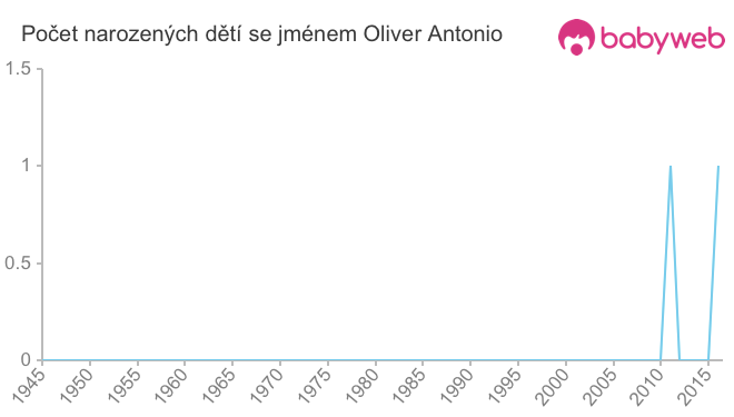 Počet dětí narozených se jménem Oliver Antonio
