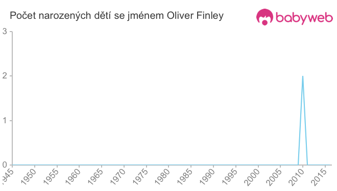 Počet dětí narozených se jménem Oliver Finley