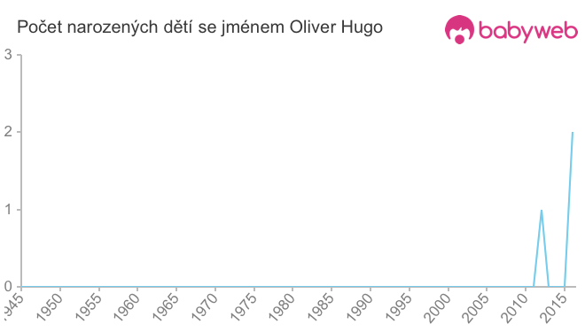 Počet dětí narozených se jménem Oliver Hugo
