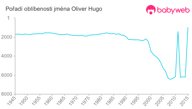 Pořadí oblíbenosti jména Oliver Hugo