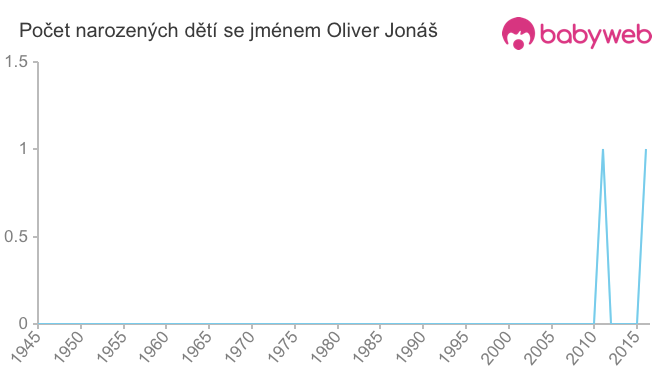 Počet dětí narozených se jménem Oliver Jonáš