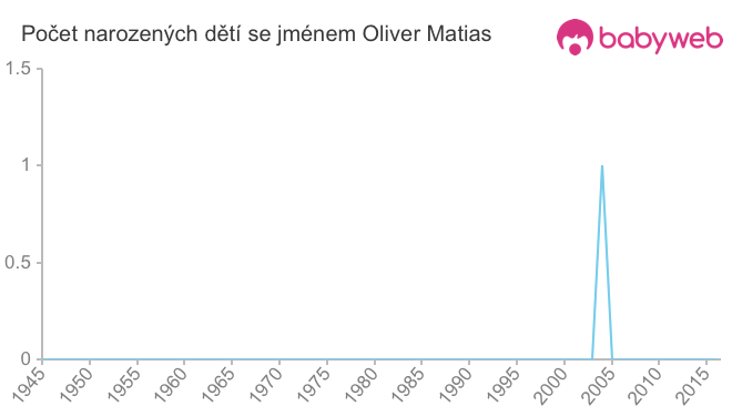 Počet dětí narozených se jménem Oliver Matias