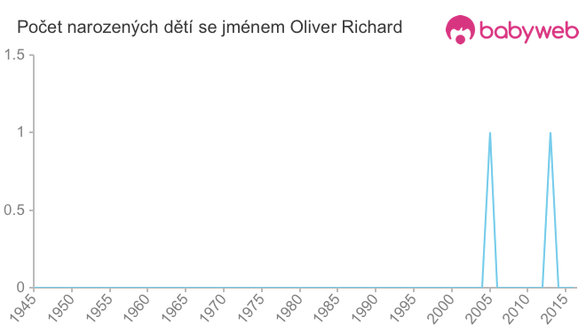 Počet dětí narozených se jménem Oliver Richard