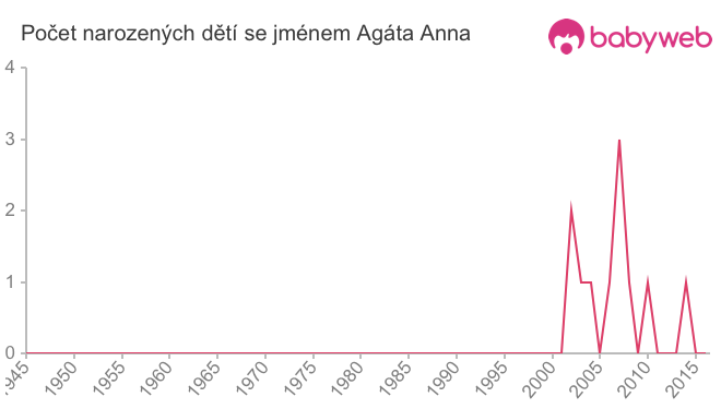Počet dětí narozených se jménem Agáta Anna