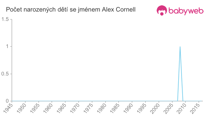 Počet dětí narozených se jménem Alex Cornell