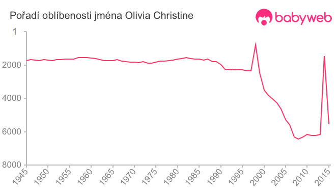 Pořadí oblíbenosti jména Olivia Christine