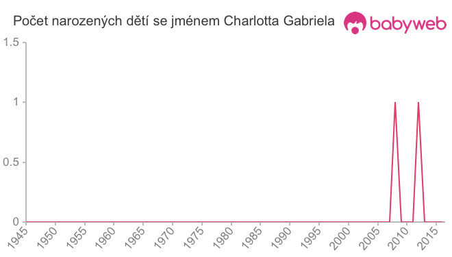 Počet dětí narozených se jménem Charlotta Gabriela