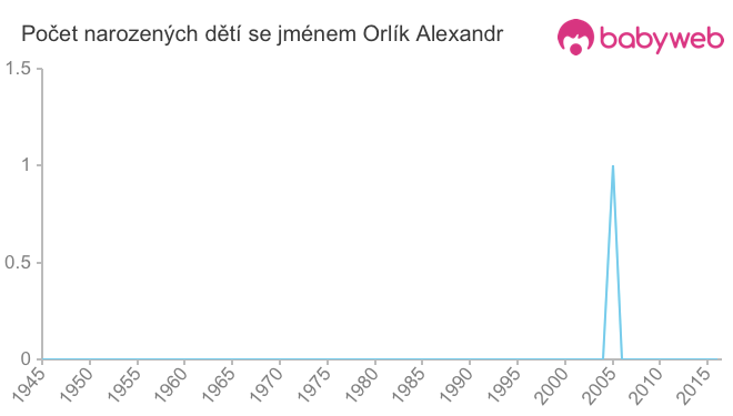 Počet dětí narozených se jménem Orlík Alexandr