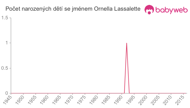 Počet dětí narozených se jménem Ornella Lassalette