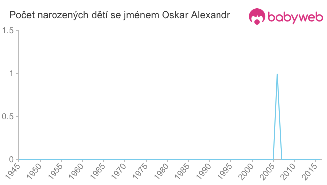 Počet dětí narozených se jménem Oskar Alexandr
