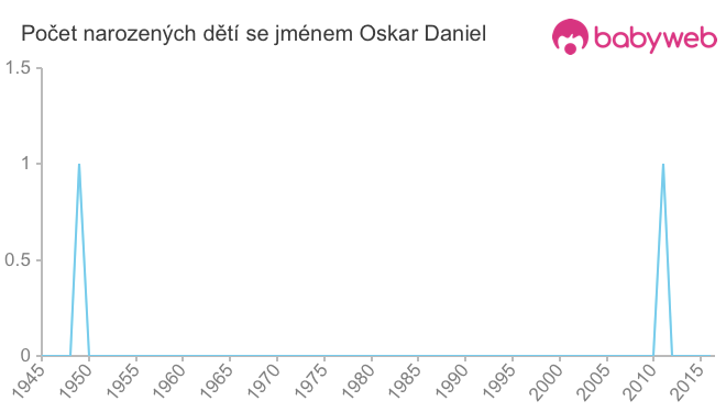 Počet dětí narozených se jménem Oskar Daniel