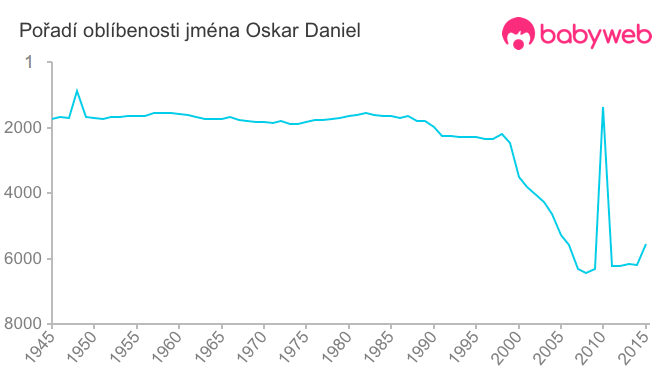 Pořadí oblíbenosti jména Oskar Daniel