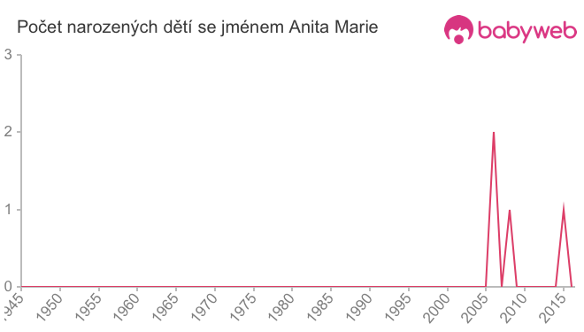 Počet dětí narozených se jménem Anita Marie
