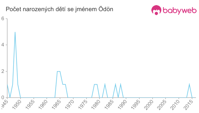 Počet dětí narozených se jménem Ödön