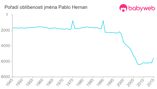 Pořadí oblíbenosti jména Pablo Hernan