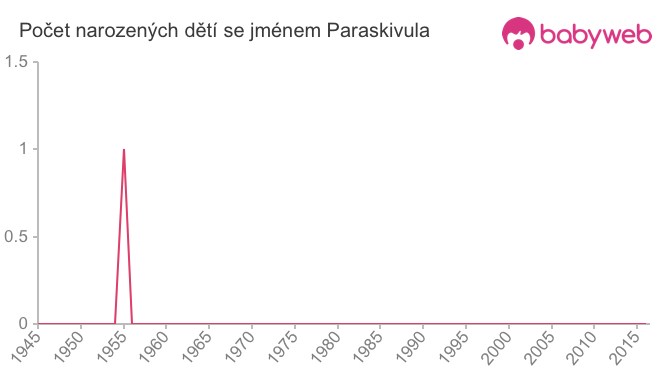 Počet dětí narozených se jménem Paraskivula