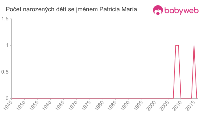 Počet dětí narozených se jménem Patricia María