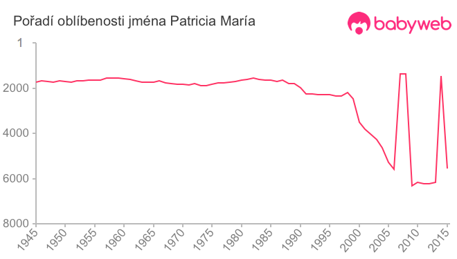 Pořadí oblíbenosti jména Patricia María