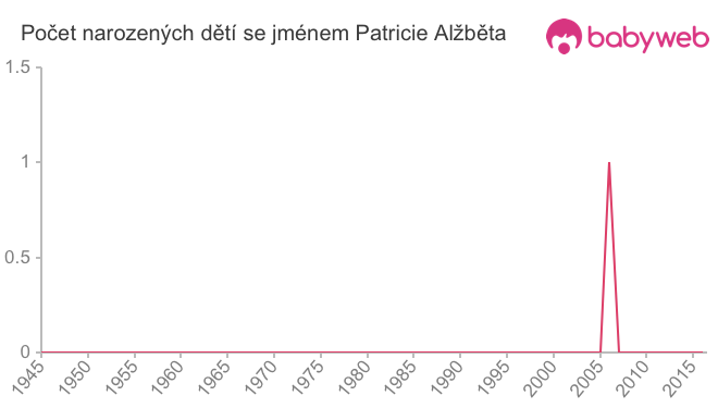 Počet dětí narozených se jménem Patricie Alžběta
