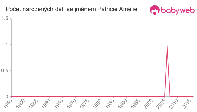 Počet dětí narozených se jménem Patricie Amélie