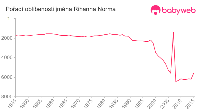 Pořadí oblíbenosti jména Rihanna Norma