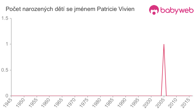 Počet dětí narozených se jménem Patricie Vivien
