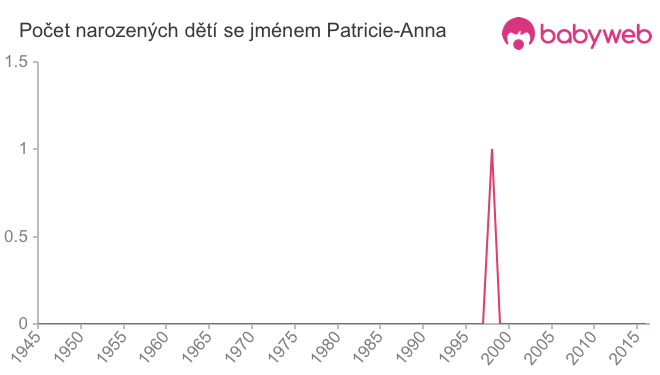 Počet dětí narozených se jménem Patricie-Anna