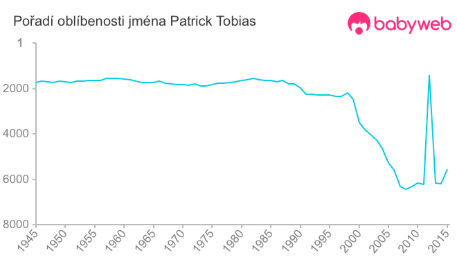 Pořadí oblíbenosti jména Patrick Tobias