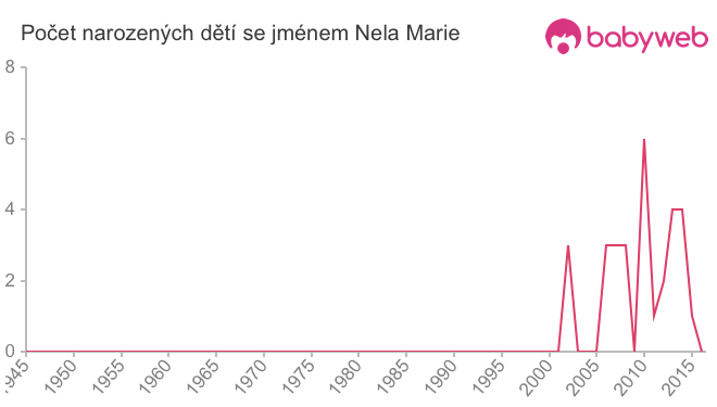 Počet dětí narozených se jménem Nela Marie